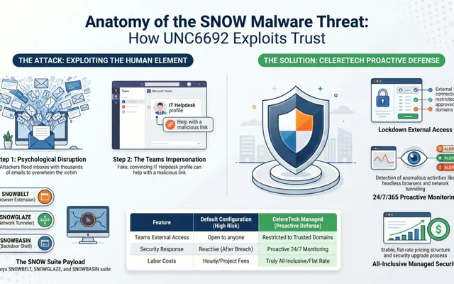 Infographic detailing the SNOW malware suite attack chain and CelereTech's proactive defense measures