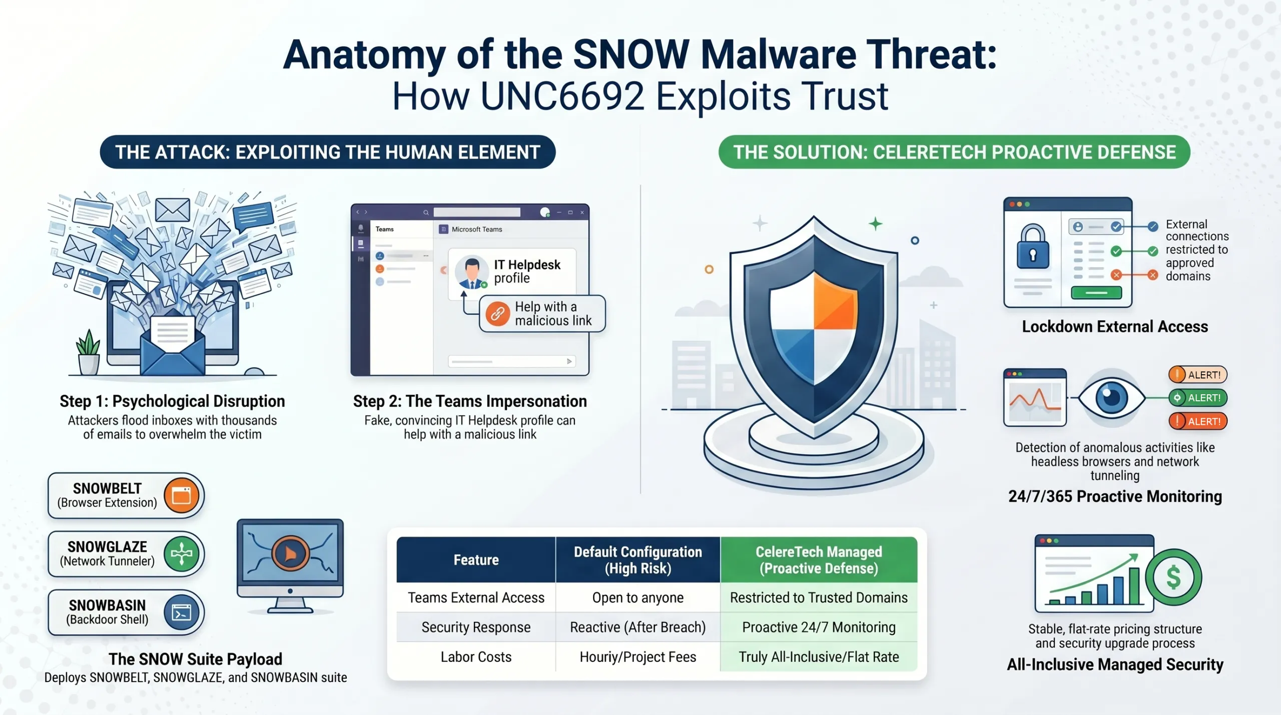 Infographic detailing the SNOW malware suite attack chain and CelereTech's proactive defense measures