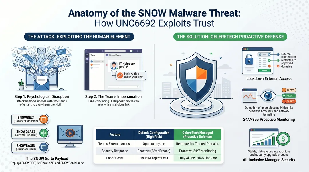 Infographic detailing the SNOW malware suite attack chain and CelereTech's proactive defense measures