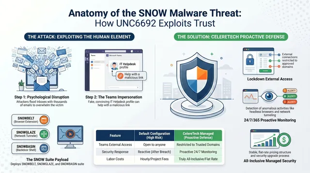 Infographic detailing the SNOW malware suite attack chain and CelereTech's proactive defense measures